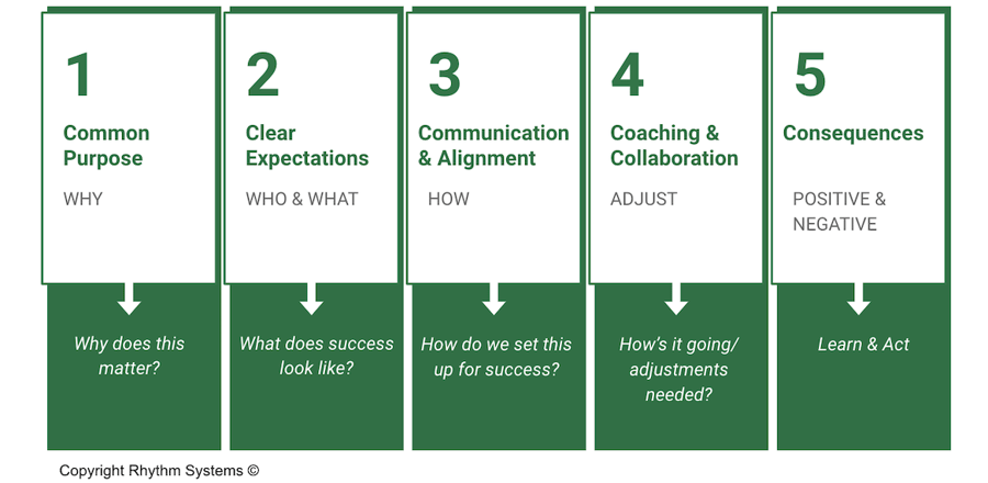 accountability-examples-how-to-use-the-5-cs-of-team-accountability